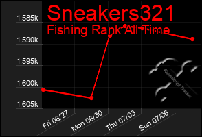 Total Graph of Sneakers321