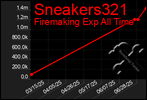 Total Graph of Sneakers321
