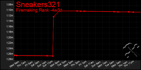 Last 31 Days Graph of Sneakers321