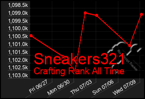 Total Graph of Sneakers321