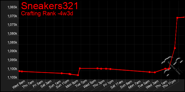 Last 31 Days Graph of Sneakers321