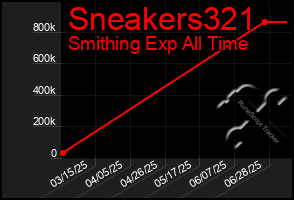 Total Graph of Sneakers321