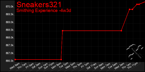 Last 31 Days Graph of Sneakers321