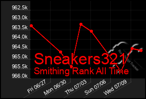 Total Graph of Sneakers321