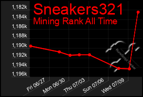 Total Graph of Sneakers321