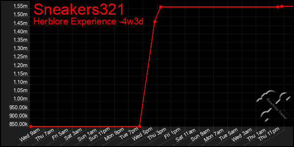 Last 31 Days Graph of Sneakers321