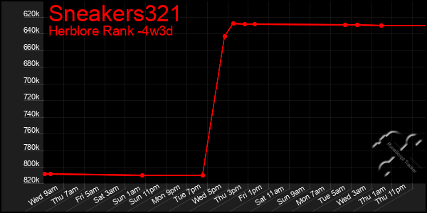 Last 31 Days Graph of Sneakers321