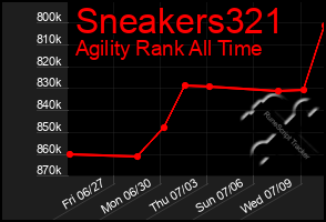 Total Graph of Sneakers321
