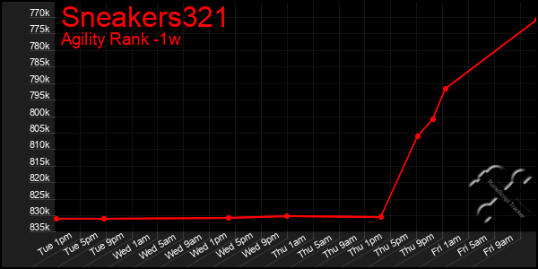 Last 7 Days Graph of Sneakers321