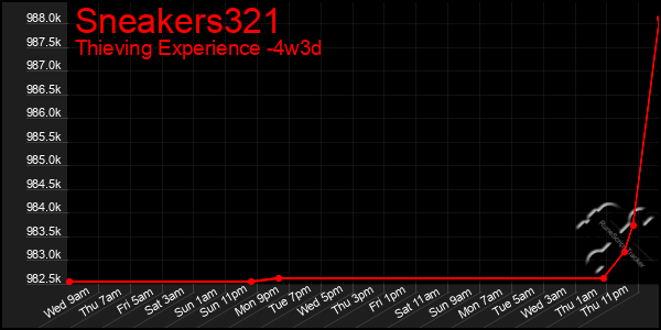 Last 31 Days Graph of Sneakers321