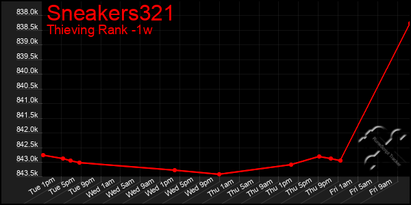 Last 7 Days Graph of Sneakers321