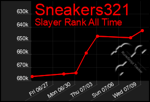 Total Graph of Sneakers321