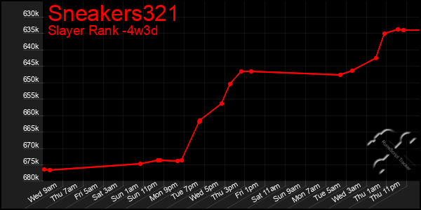 Last 31 Days Graph of Sneakers321