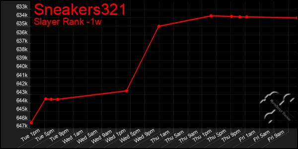 Last 7 Days Graph of Sneakers321