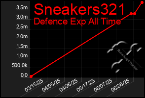 Total Graph of Sneakers321