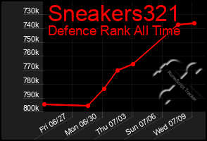 Total Graph of Sneakers321