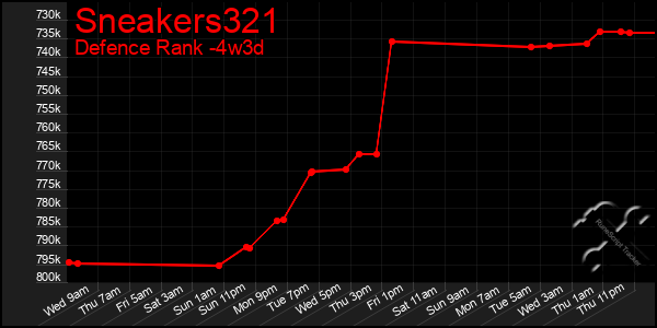 Last 31 Days Graph of Sneakers321
