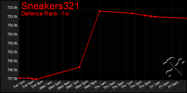 Last 7 Days Graph of Sneakers321