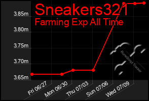 Total Graph of Sneakers321