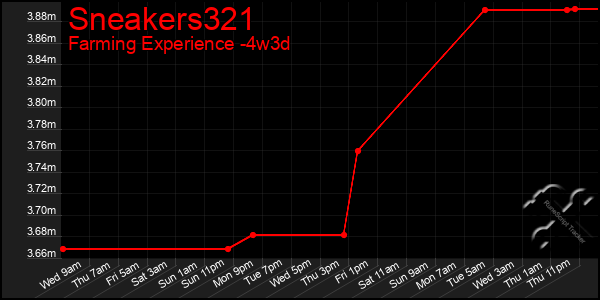 Last 31 Days Graph of Sneakers321
