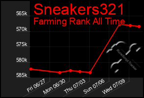 Total Graph of Sneakers321
