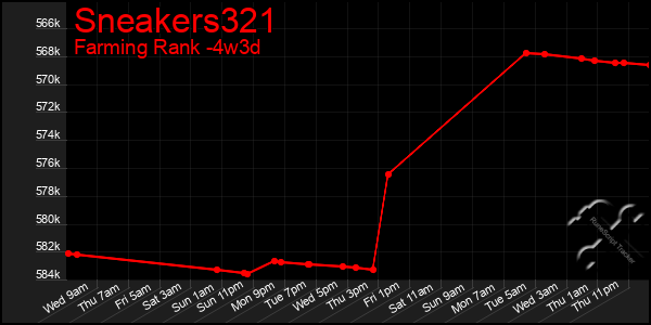 Last 31 Days Graph of Sneakers321