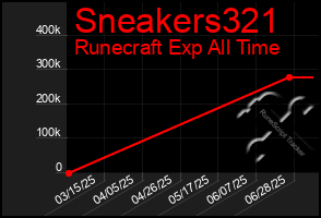 Total Graph of Sneakers321