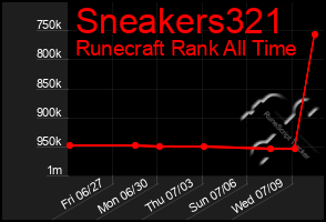 Total Graph of Sneakers321