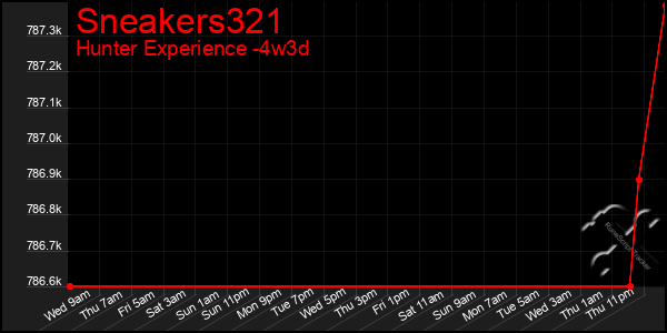 Last 31 Days Graph of Sneakers321
