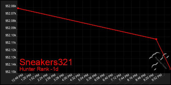 Last 24 Hours Graph of Sneakers321