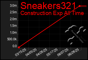 Total Graph of Sneakers321