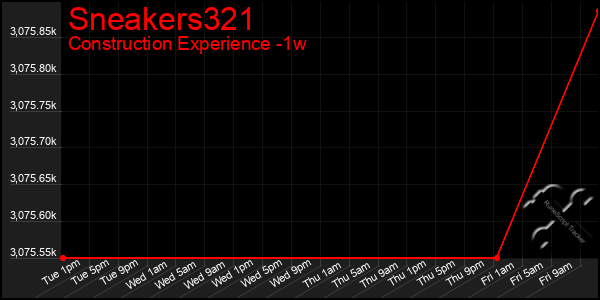 Last 7 Days Graph of Sneakers321