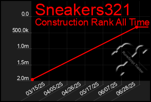 Total Graph of Sneakers321
