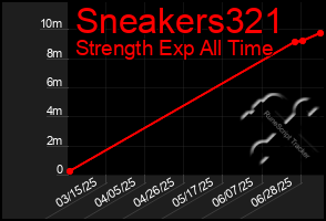 Total Graph of Sneakers321
