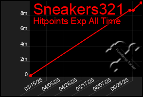 Total Graph of Sneakers321