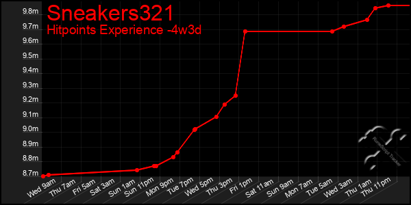 Last 31 Days Graph of Sneakers321