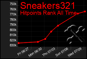 Total Graph of Sneakers321