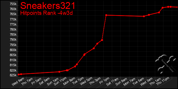 Last 31 Days Graph of Sneakers321
