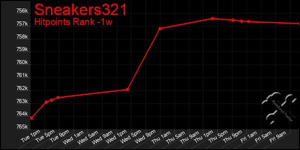 Last 7 Days Graph of Sneakers321