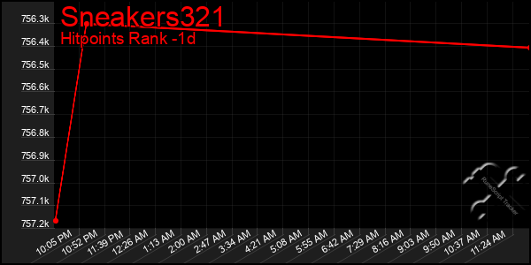 Last 24 Hours Graph of Sneakers321