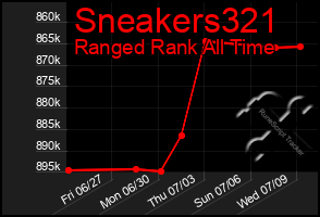 Total Graph of Sneakers321