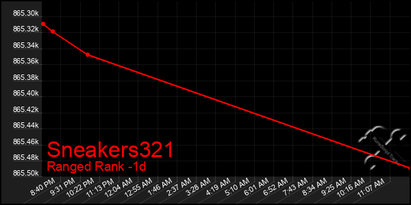 Last 24 Hours Graph of Sneakers321