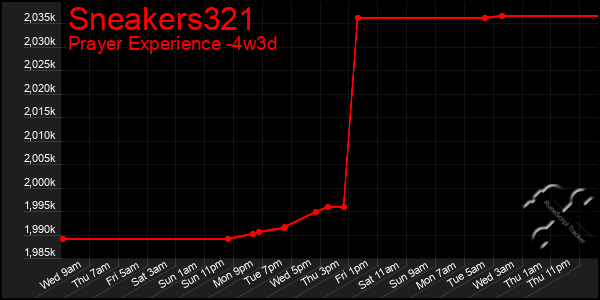 Last 31 Days Graph of Sneakers321