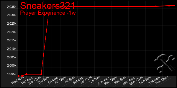 Last 7 Days Graph of Sneakers321