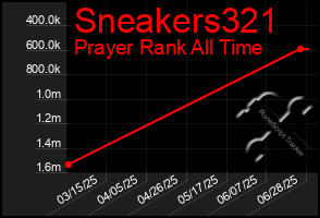 Total Graph of Sneakers321