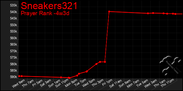 Last 31 Days Graph of Sneakers321