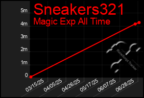 Total Graph of Sneakers321