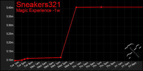 Last 7 Days Graph of Sneakers321