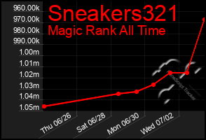 Total Graph of Sneakers321