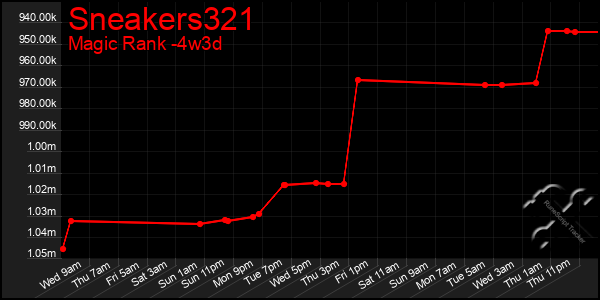 Last 31 Days Graph of Sneakers321